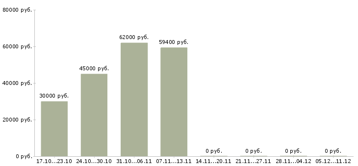 Вакансии дополнительный набор сотрудников в Балашихе - Медиана зарплат дополнительный набор сотрудников в Балашихе за 2 месяца