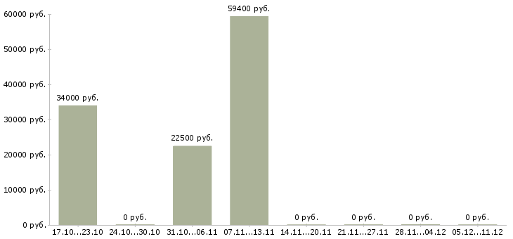 Вакансии дополнительный набор сотрудников в Химках - Медиана зарплат дополнительный набор сотрудников в Химках за 2 месяца
