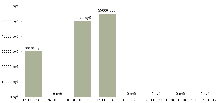 Вакансии закройщик женской одежды в Москве - Медиана зарплат закройщик женской одежды в Москве за 2 месяца