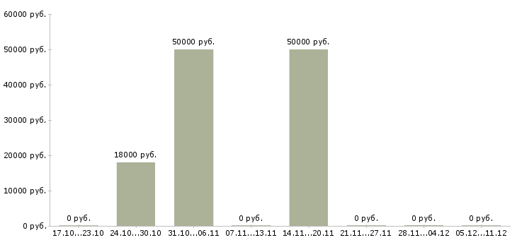 Вакансии заместитель директора по розничному бизнесу в Оренбурге - Медиана зарплат заместитель директора по розничному бизнесу в Оренбурге за 2 месяца