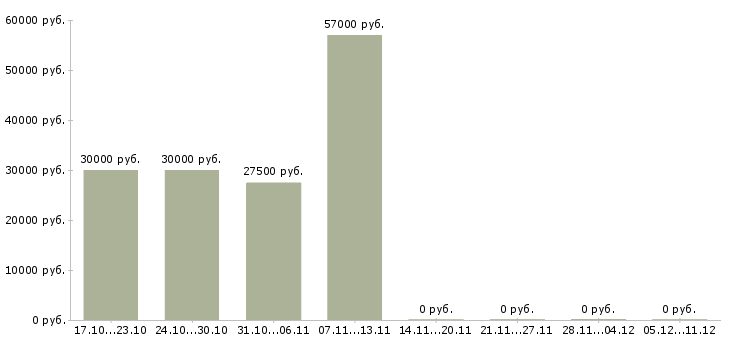 Вакансии инженер коммерческого отдела Татарстан - Медиана зарплат инженер коммерческого отдела Татарстан за 2 месяца