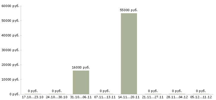 Вакансии кассир в торговую сеть в Брянске - Медиана зарплат кассир в торговую сеть в Брянске за 2 месяца