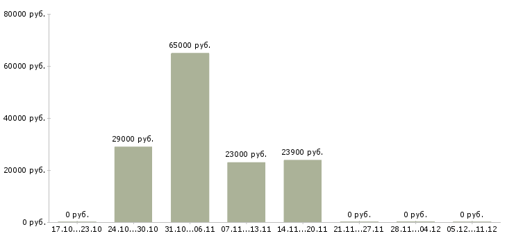 Вакансии кассир в торговую сеть в Подольске - Медиана зарплат кассир в торговую сеть в Подольске за 2 месяца