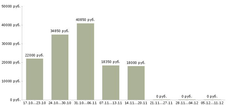 Вакансии кассир в торговую сеть в Рязани - Медиана зарплат кассир в торговую сеть в Рязани за 2 месяца