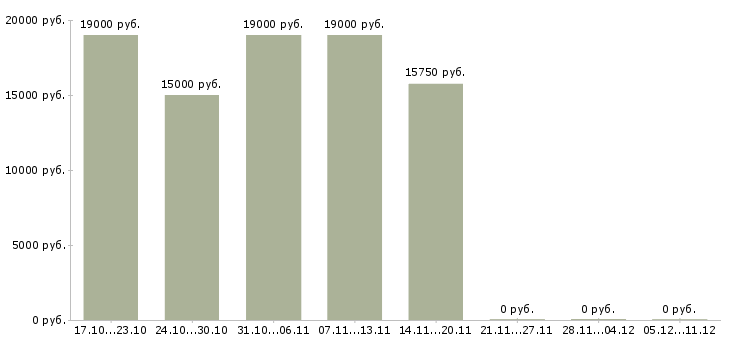 Вакансии кассир в торговый центр в Уфе - Медиана зарплат кассир в торговый центр в Уфе за 2 месяца