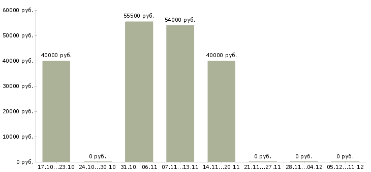 Вакансии кассир вахта с проживанием Бурятия - Медиана зарплат кассир вахта с проживанием Бурятия за 2 месяца