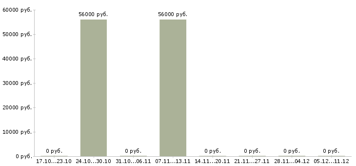 Вакансии кассир на работу с проживанием в Люберцах - Медиана зарплат кассир на работу с проживанием в Люберцах за 2 месяца