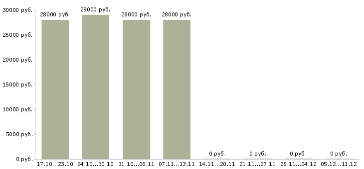 Вакансии консультант для работы в офисе в Астрахани - Медиана зарплат консультант для работы в офисе в Астрахани за 2 месяца