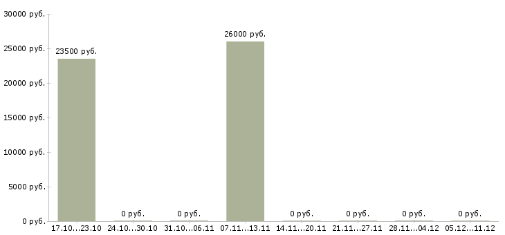 Вакансии консультант по бренду Коми - Медиана зарплат консультант по бренду Коми за 2 месяца