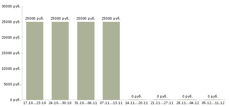 Вакансии менеджер коммерческой группы Удмуртия - Медиана зарплат менеджер коммерческой группы Удмуртия за 2 месяца
