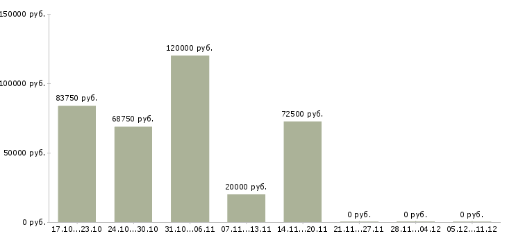 Вакансии менеджер международного отдела Нижний новгород - Медиана зарплат менеджер международного отдела Нижний новгород за 2 месяца