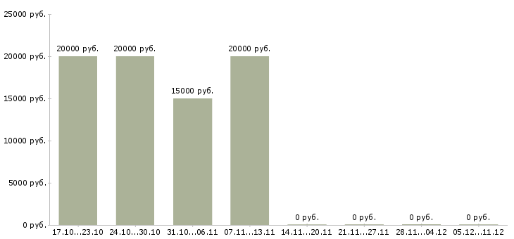 Вакансии менеджер по дистанционному обучению в Брянске - Медиана зарплат менеджер по дистанционному обучению в Брянске за 2 месяца