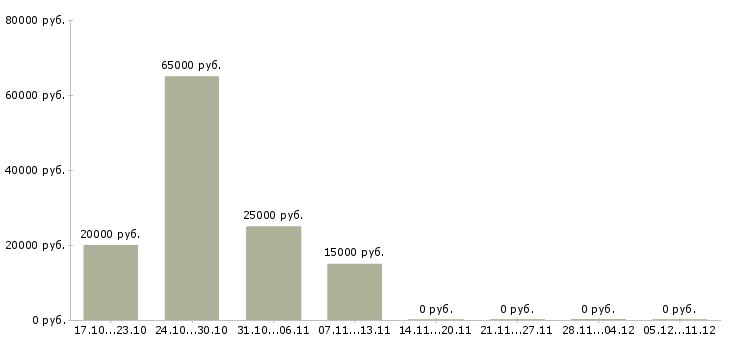 Вакансии менеджер по дистанционному обучению в Смоленске - Медиана зарплат менеджер по дистанционному обучению в Смоленске за 2 месяца