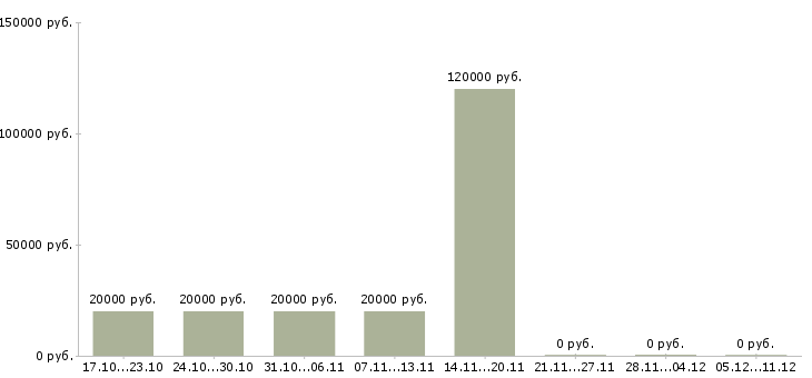 Вакансии менеджер по дистанционному обучению в Ярославле - Медиана зарплат менеджер по дистанционному обучению в Ярославле за 2 месяца