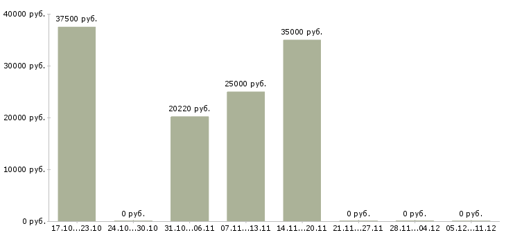 Вакансии менеджер по привлечению корпоративных клиентов Йошкар-ола - Медиана зарплат менеджер по привлечению корпоративных клиентов Йошкар-ола за 2 месяца