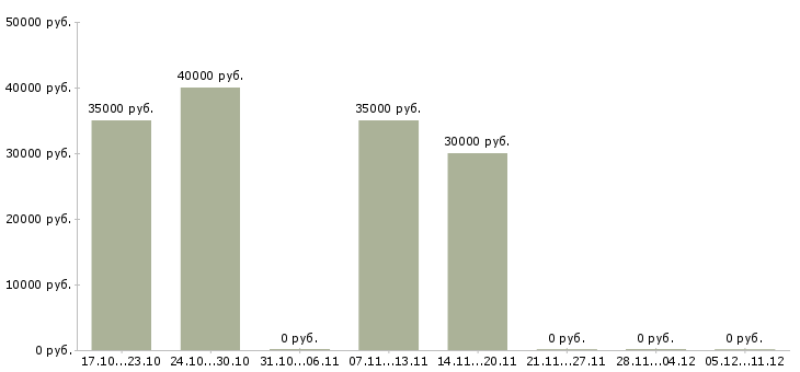 Вакансии менеджер по привлечению корпоративных клиентов в Тамбове - Медиана зарплат менеджер по привлечению корпоративных клиентов в Тамбове за 2 месяца