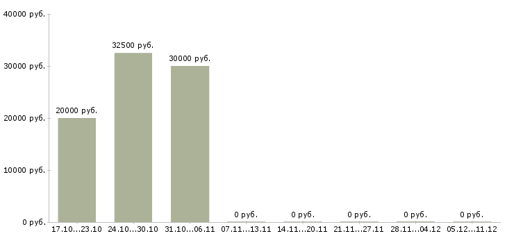 Вакансии менеджер по продажам компьютерного оборудования в Новосибирске - Медиана зарплат менеджер по продажам компьютерного оборудования в Новосибирске за 2 месяца