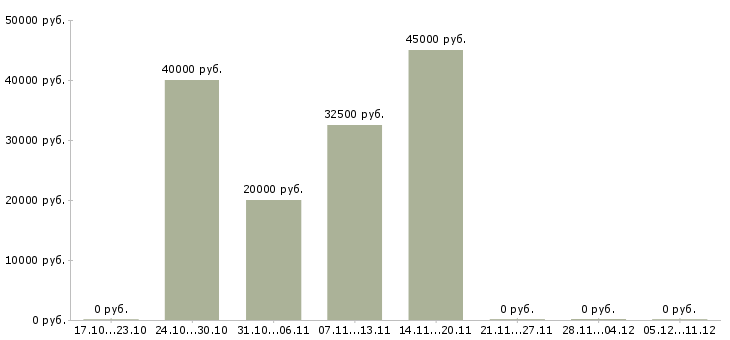 Вакансии менеджер по развитию клиентской базы Якутия - Медиана зарплат менеджер по развитию клиентской базы Якутия за 2 месяца