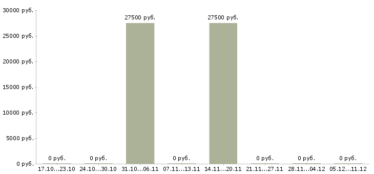 Вакансии менеджер по телефонным переговорам в Обнинске - Медиана зарплат менеджер по телефонным переговорам в Обнинске за 2 месяца
