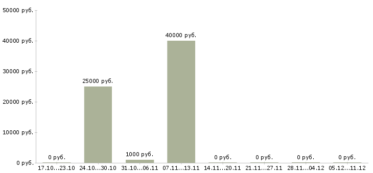 Вакансии менеджер телефонных переговоров Симферополь - Медиана зарплат менеджер телефонных переговоров Симферополь за 2 месяца