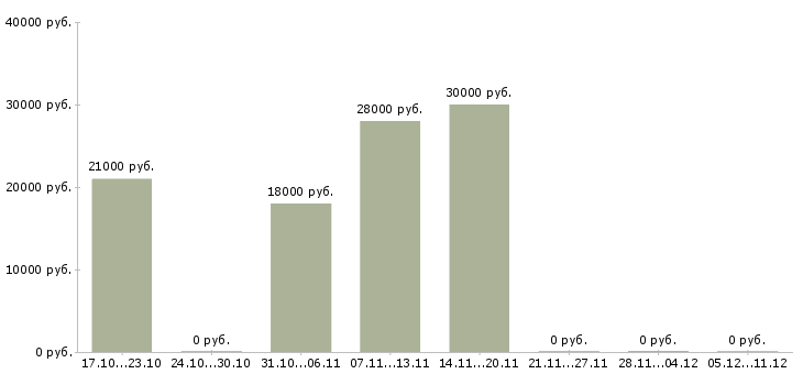 Вакансии оператор отдела персонала Башкортостан - Медиана зарплат оператор отдела персонала Башкортостан за 2 месяца