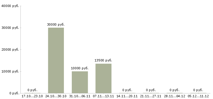 Вакансии подработка для студентов в офисе Нижний новгород - Медиана зарплат подработка для студентов в офисе Нижний новгород за 2 месяца