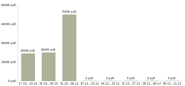 Вакансии подработка студентам в офисе Санкт-петербург - Медиана зарплат подработка студентам в офисе Санкт-петербург за 2 месяца