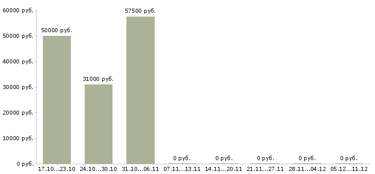 Вакансии продавец кассир вахта с проживанием в Тольятти - Медиана зарплат продавец кассир вахта с проживанием в Тольятти за 2 месяца