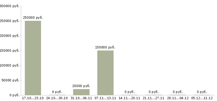 Вакансии проектировщик генерального плана в Москве - Медиана зарплат проектировщик генерального плана в Москве за 2 месяца