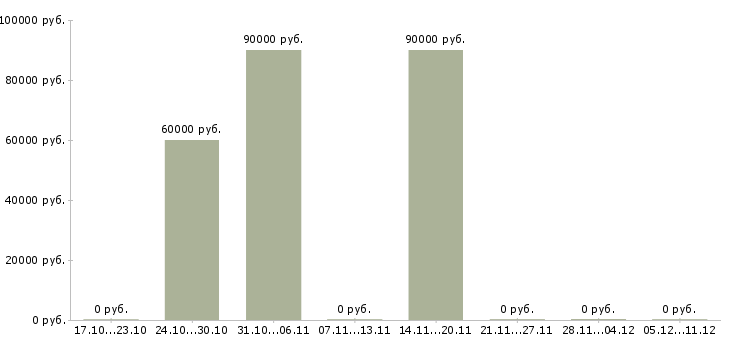 Вакансии рабочий на пищевое производство в Иркутске - Медиана зарплат рабочий на пищевое производство в Иркутске за 2 месяца