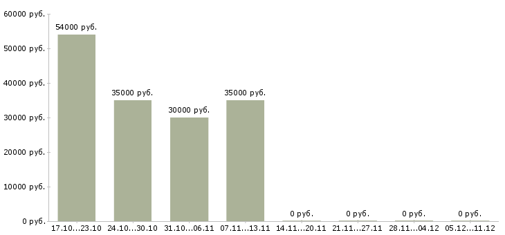 Вакансии рабочий на пищевое производство в Твери - Медиана зарплат рабочий на пищевое производство в Твери за 2 месяца