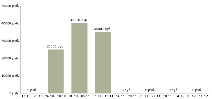 Вакансии разработчик в тестировании в Краснодаре - Медиана зарплат разработчик в тестировании в Краснодаре за 2 месяца