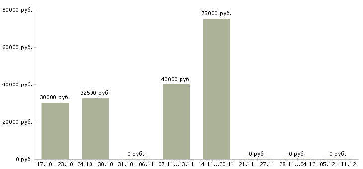 Вакансии руководитель группы консультантов в Екатеринбурге - Медиана зарплат руководитель группы консультантов в Екатеринбурге за 2 месяца