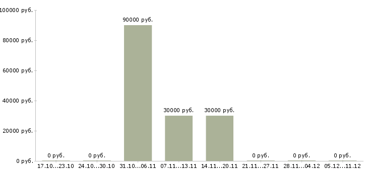 Вакансии руководитель коммерческого подразделения в Казани - Медиана зарплат руководитель коммерческого подразделения в Казани за 2 месяца