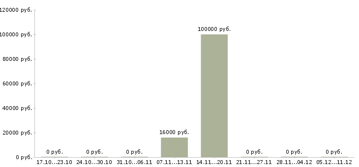 Вакансии руководитель направления разработки в Ставрополе - Медиана зарплат руководитель направления разработки в Ставрополе за 2 месяца
