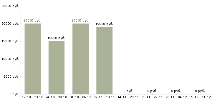 Вакансии сотрудник для обработки заявок в Рязани - Медиана зарплат сотрудник для обработки заявок в Рязани за 2 месяца