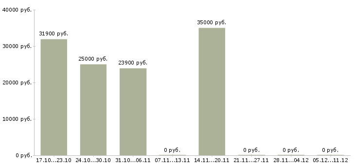Вакансии сотрудник кассы магазина в Зеленограде - Медиана зарплат сотрудник кассы магазина в Зеленограде за 2 месяца