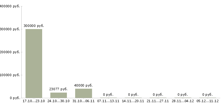 Вакансии сотрудник по проведению тренингов в Тамбове - Медиана зарплат сотрудник по проведению тренингов в Тамбове за 2 месяца