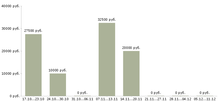 Вакансии сотрудники в интернет проект Нижний тагил - Медиана зарплат сотрудники в интернет проект Нижний тагил за 2 месяца