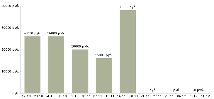 Вакансии сотрудники в интернет проект в Дзержинске - Медиана зарплат сотрудники в интернет проект в Дзержинске за 2 месяца