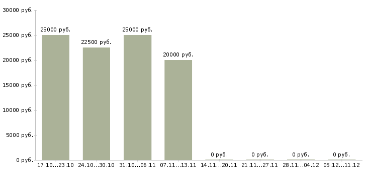 Вакансии сотрудницы для работы на дому Нижний новгород - Медиана зарплат сотрудницы для работы на дому Нижний новгород за 2 месяца