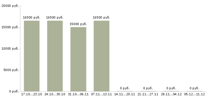Вакансии специалист для работы в офисе Хакасия - Медиана зарплат специалист для работы в офисе Хакасия за 2 месяца