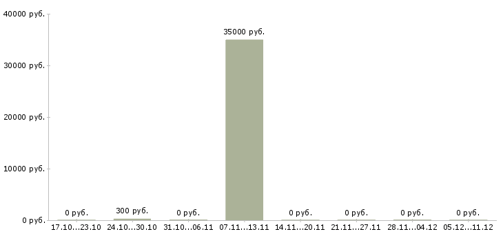 Вакансии специалист мобильной группы в Иркутске - Медиана зарплат специалист мобильной группы в Иркутске за 2 месяца