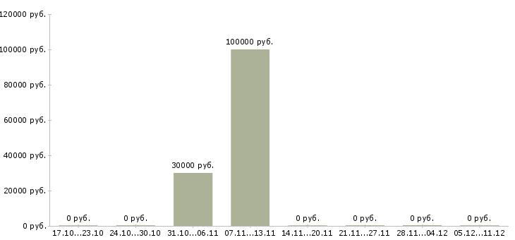 Вакансии специалист по обслуживанию физических лиц в Перми - Медиана зарплат специалист по обслуживанию физических лиц в Перми за 2 месяца