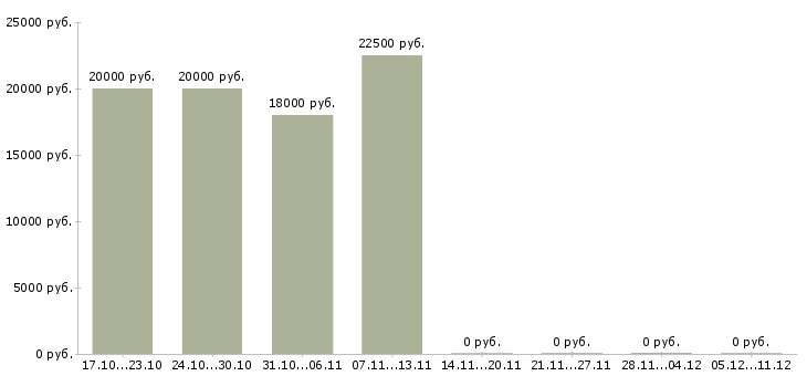 Вакансии специалист по продажам строительной компании в Казани - Медиана зарплат специалист по продажам строительной компании в Казани за 2 месяца