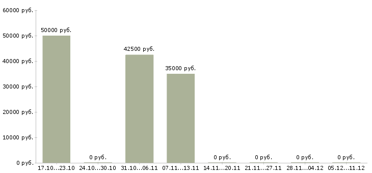 Вакансии специалист по работе с долгами Ростов-на-дону - Медиана зарплат специалист по работе с долгами Ростов-на-дону за 2 месяца