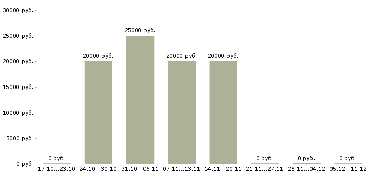 Вакансии специалист по работе с интернетом в Обнинске - Медиана зарплат специалист по работе с интернетом в Обнинске за 2 месяца