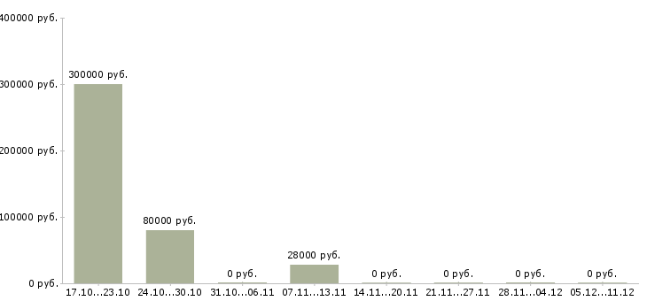 Вакансии специалист по развитию проекта в Кургане - Медиана зарплат специалист по развитию проекта в Кургане за 2 месяца