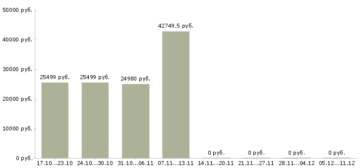 Вакансии специалист по развитию проекта в Орле - Медиана зарплат специалист по развитию проекта в Орле за 2 месяца