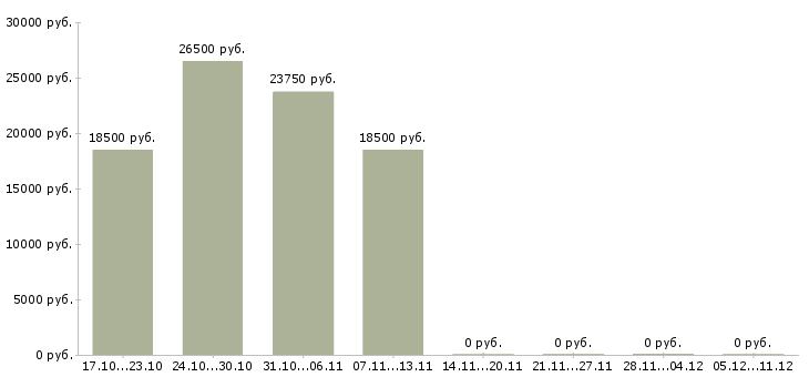 Вакансии специалист по развитию проекта в Чебоксарах - Медиана зарплат специалист по развитию проекта в Чебоксарах за 2 месяца